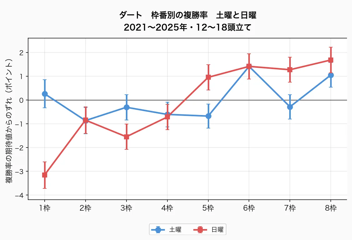 ダート 枠番別の複勝率 土曜と日曜