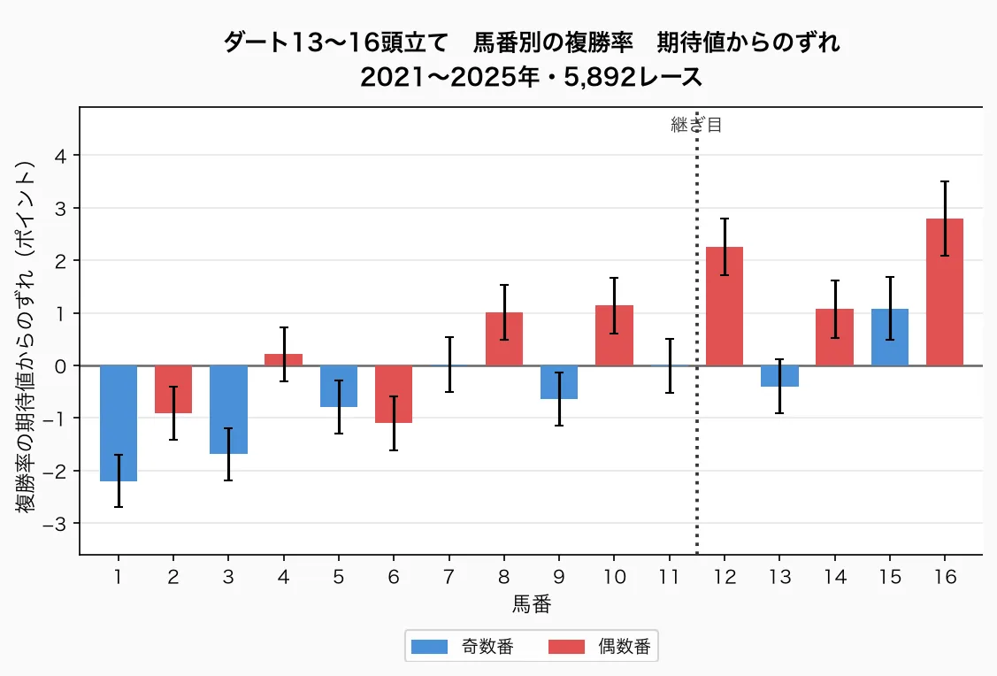 ダート13〜16頭立て 馬番別の複勝率 期待値からのずれ