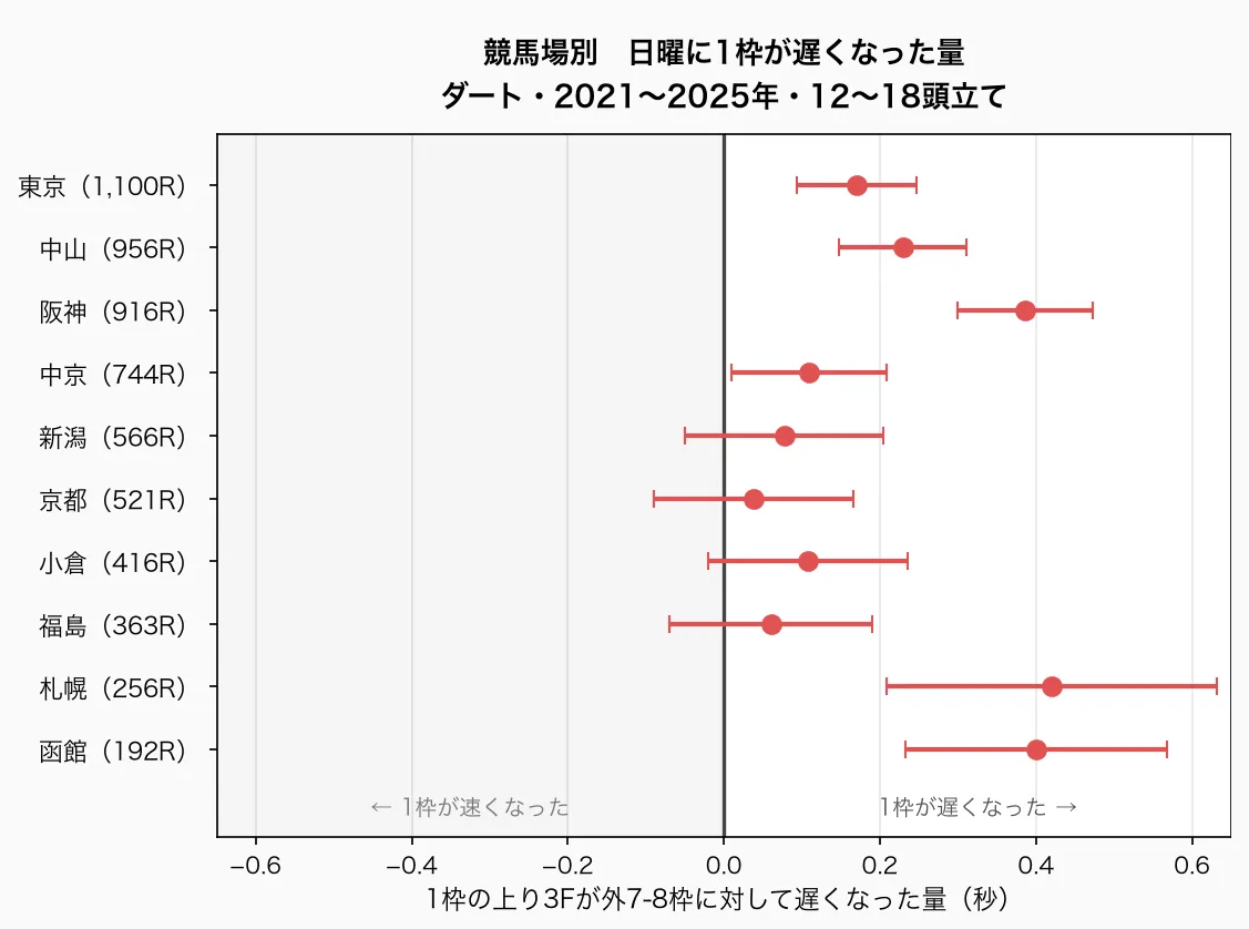 競馬場別 日曜に1枠が遅くなった量