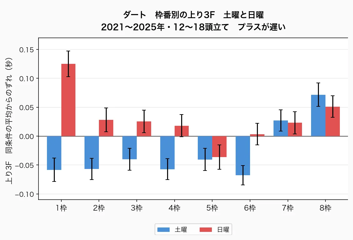 ダート 枠番別の上り3F 土曜と日曜
