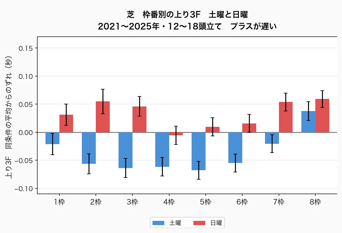 芝 枠番別の上り3F 土曜と日曜