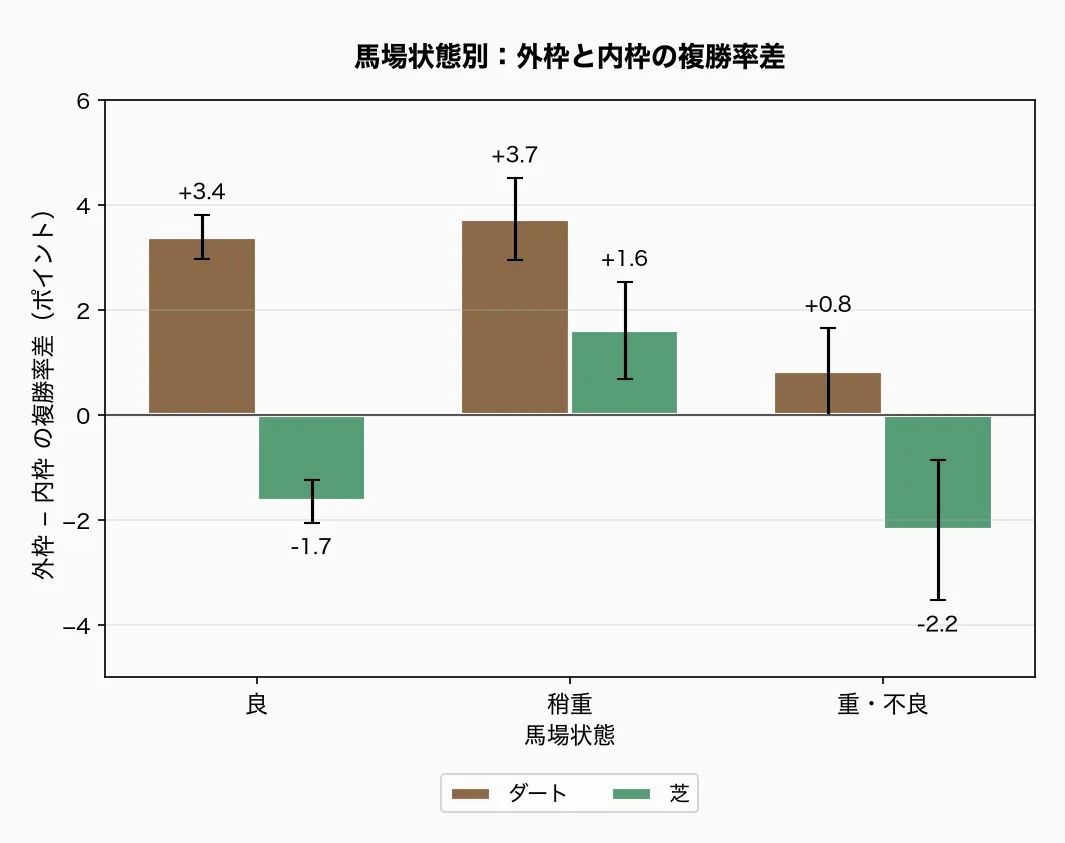 馬場状態別：外枠と内枠の複勝率差