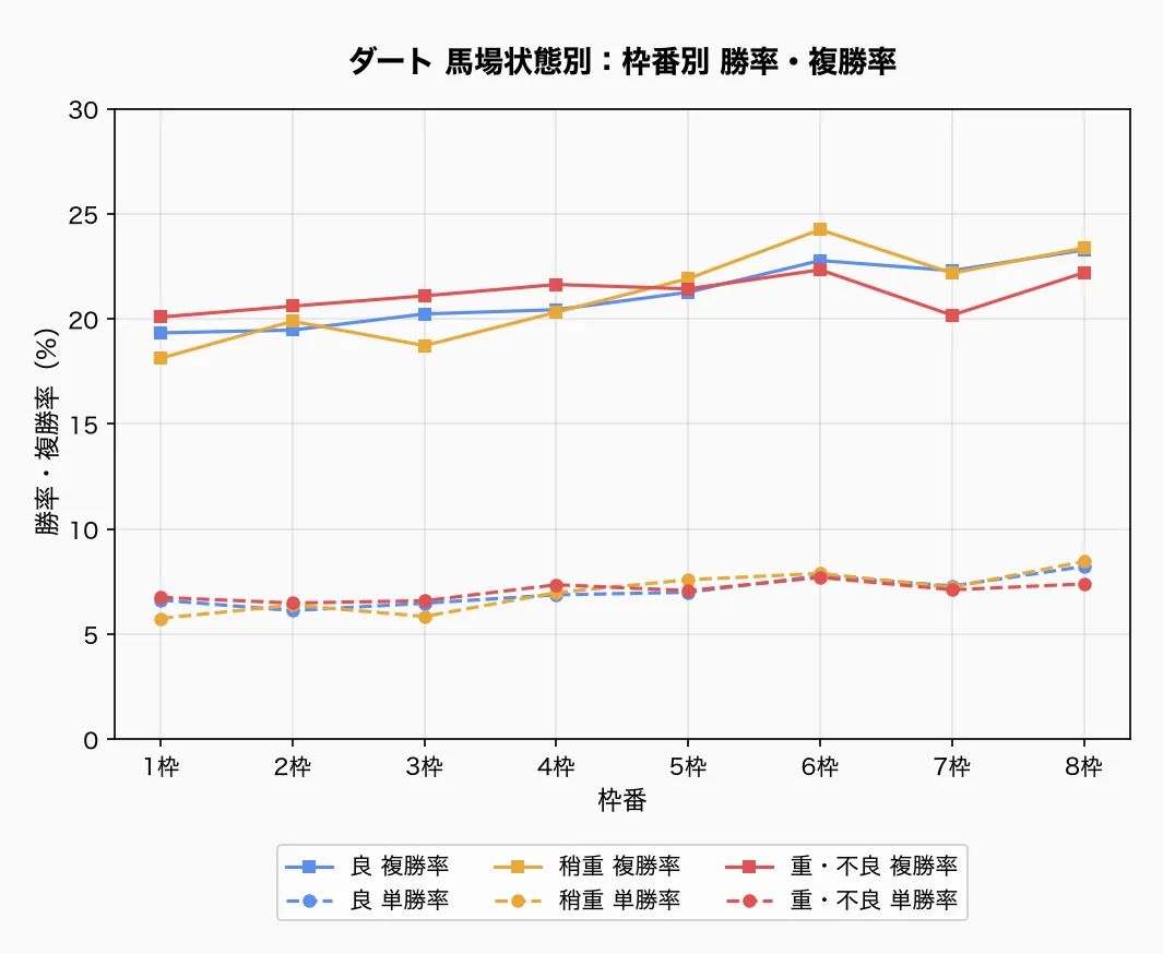 ダート 馬場状態別：枠番別 勝率・複勝率