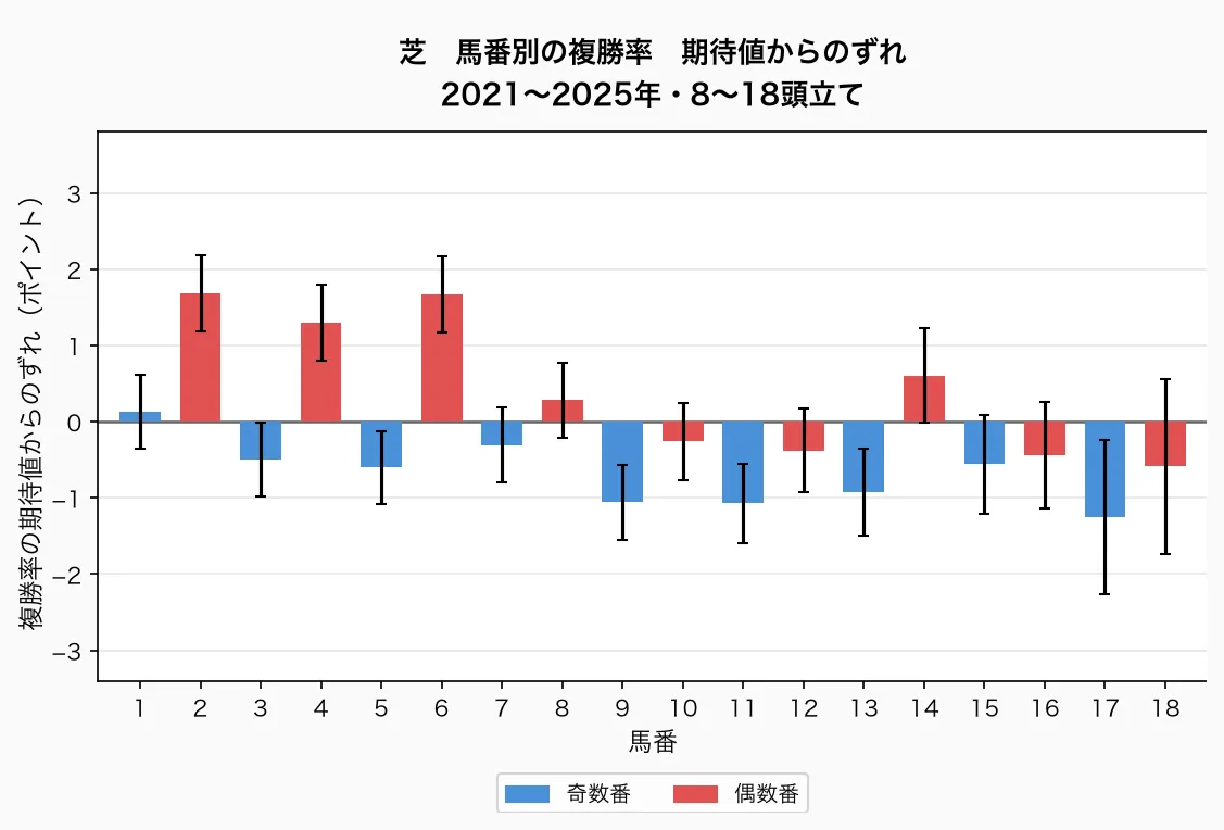 芝 馬番別の複勝率 期待値からのずれ