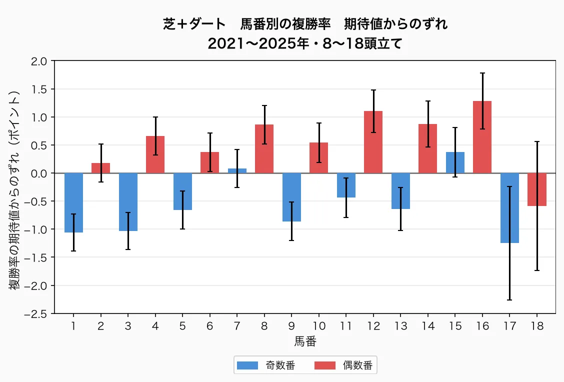 馬番別の複勝率 期待値からのずれ