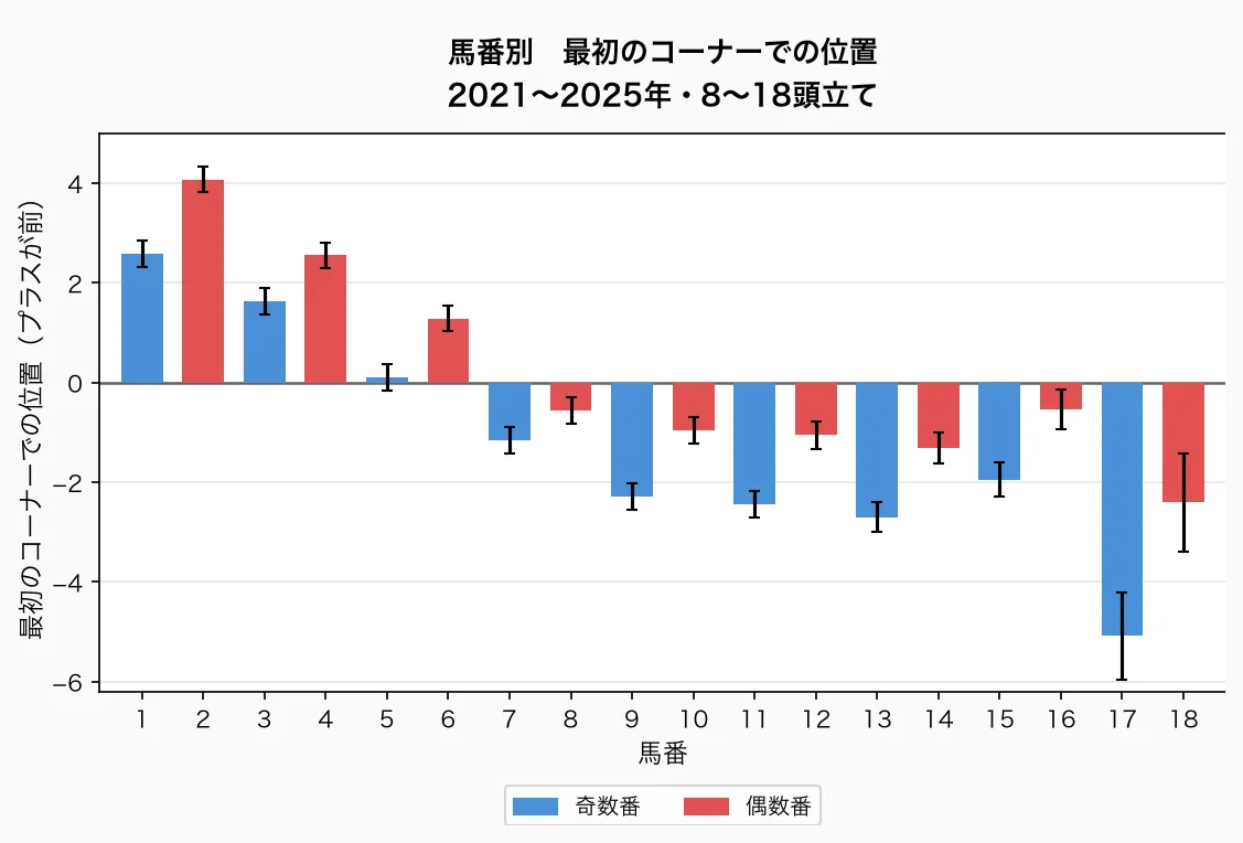 馬番別 最初のコーナーでの位置