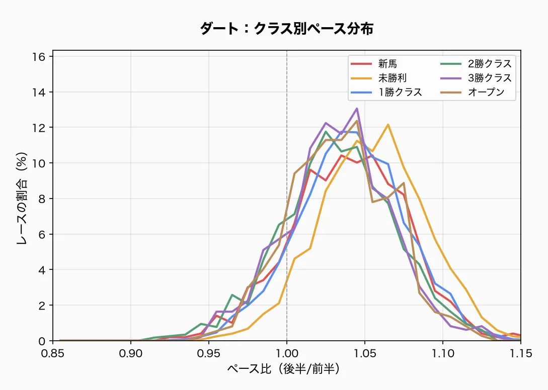 ダート:クラス別ペース分布
