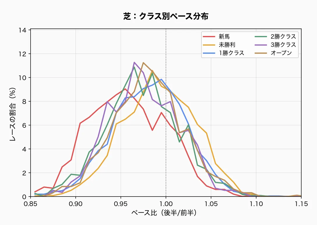 芝:クラス別ペース分布