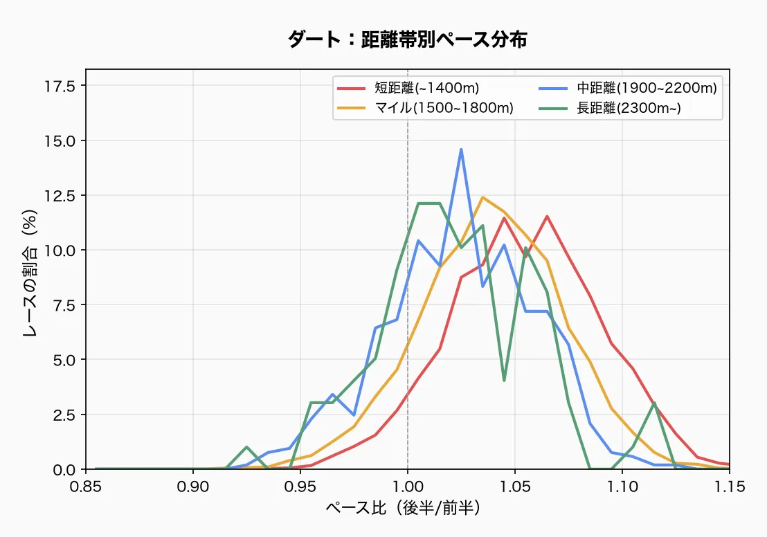 ダート:距離帯別ペース分布