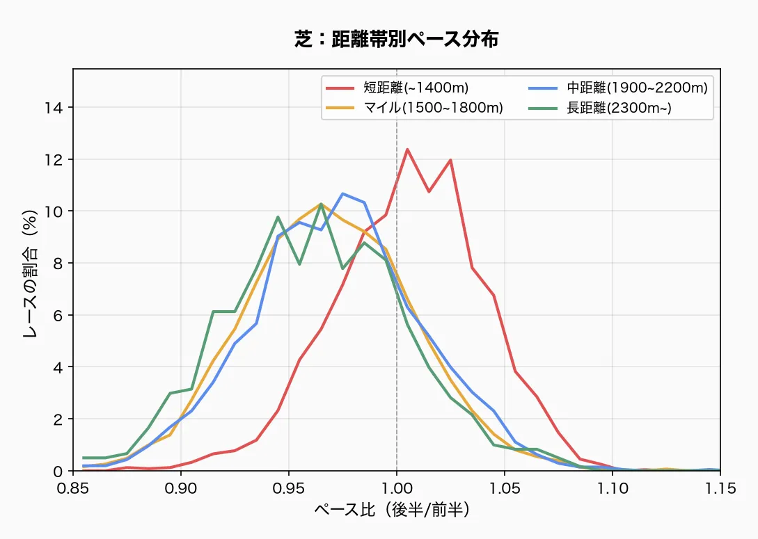 芝:距離帯別ペース分布
