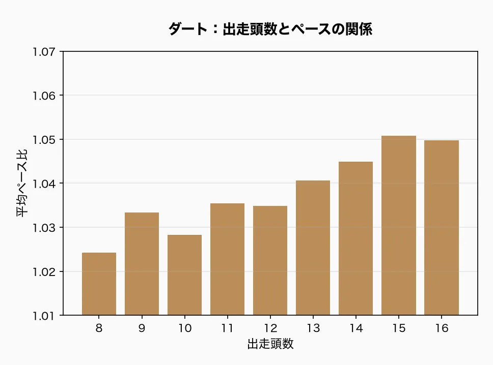 ダート:出走頭数とペース