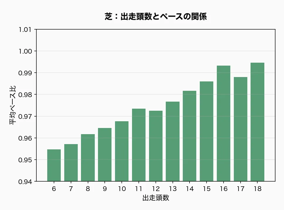 芝:出走頭数とペース