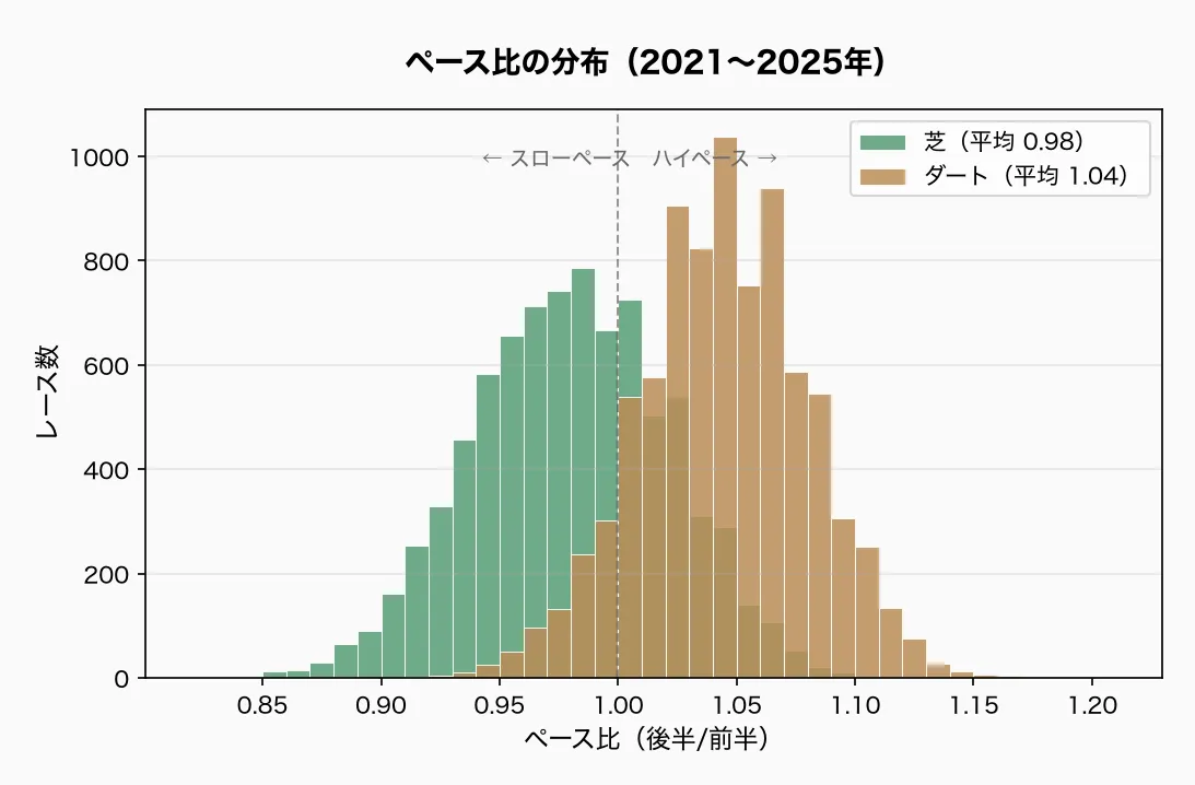 ペース比の分布