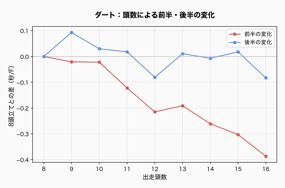 ダート:頭数による前半・後半の変化