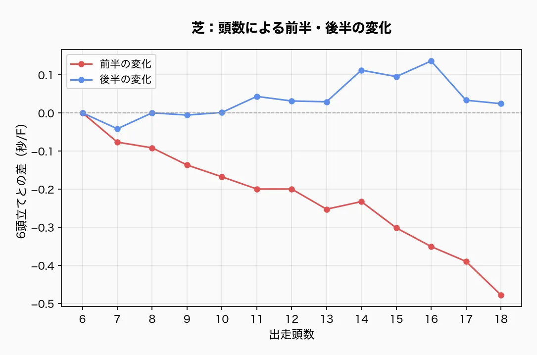 芝:頭数による前半・後半の変化