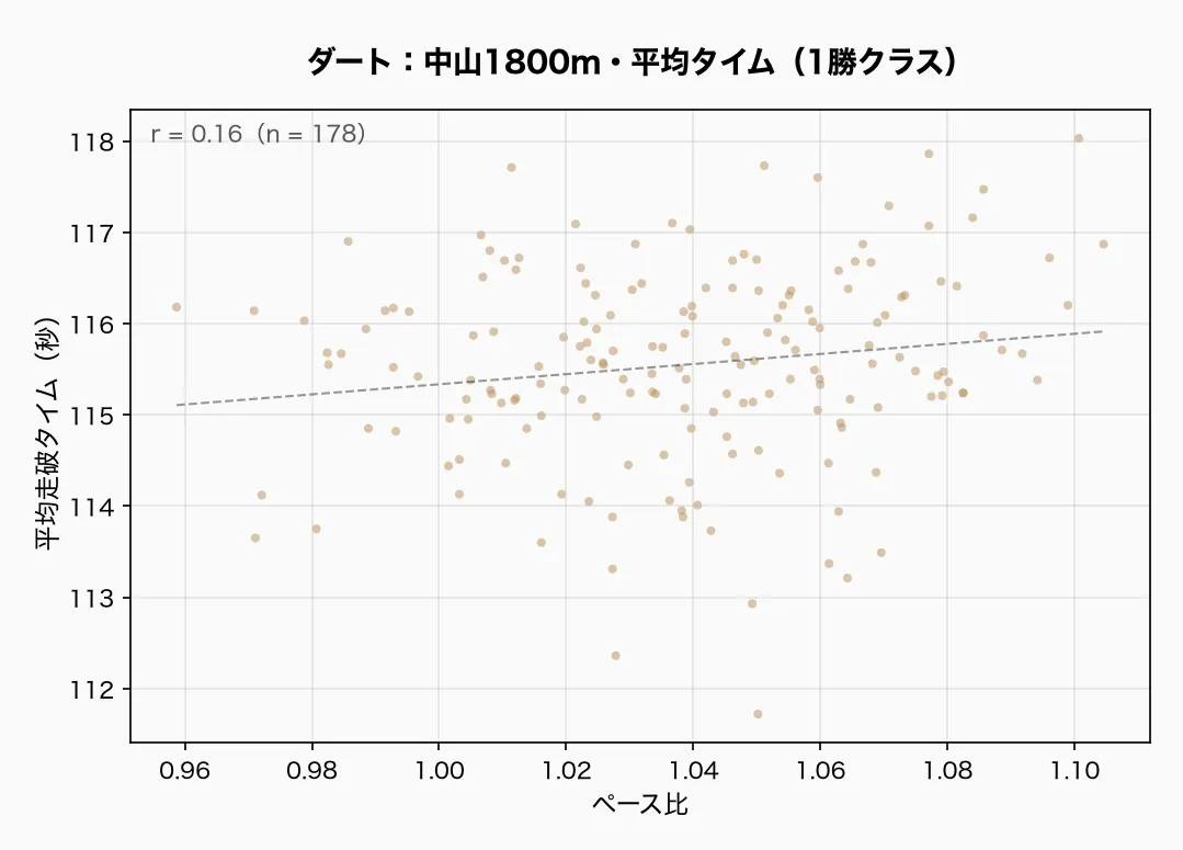 ダート：中山1800m・平均タイム（1勝クラス）