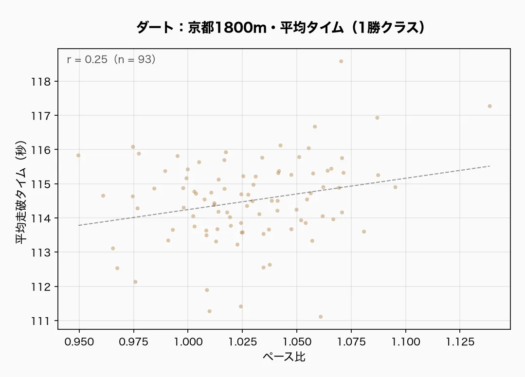 ダート：京都1800m・平均タイム（1勝クラス）