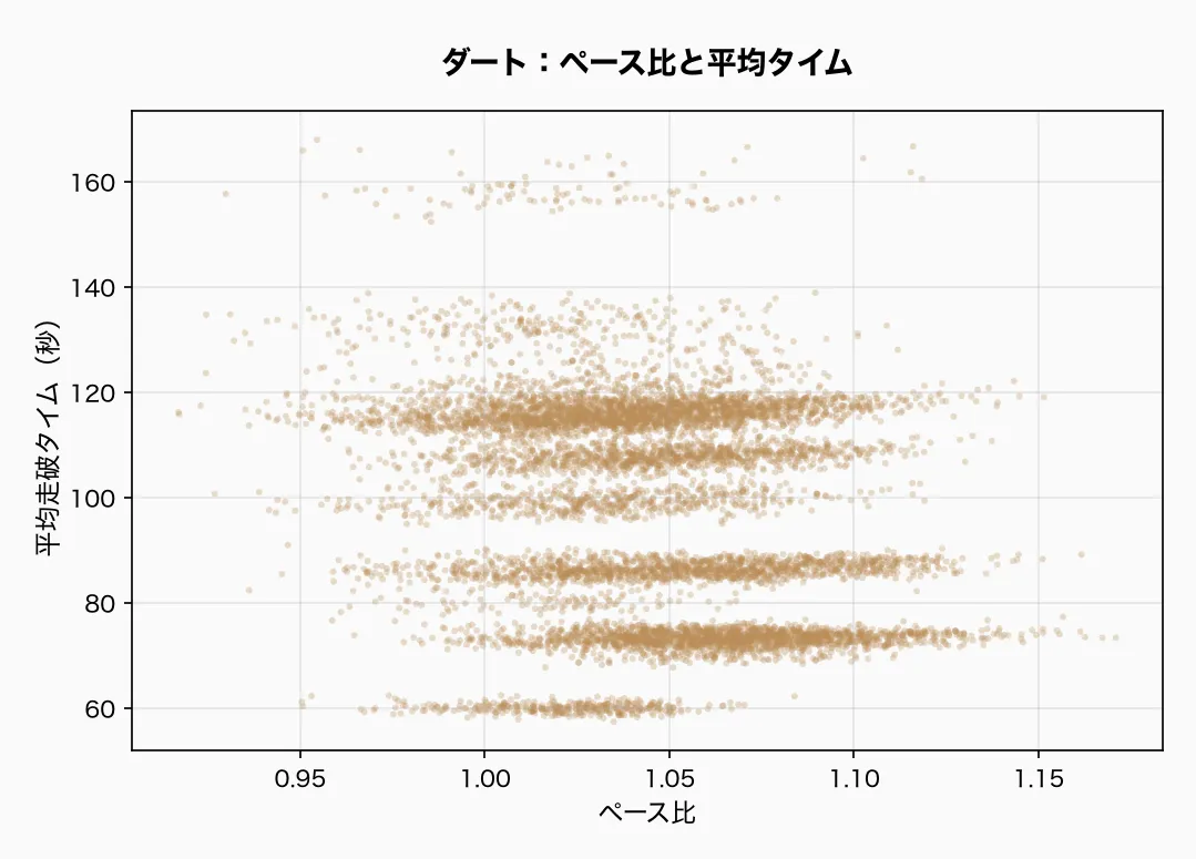 ダート：ペース比と平均タイム