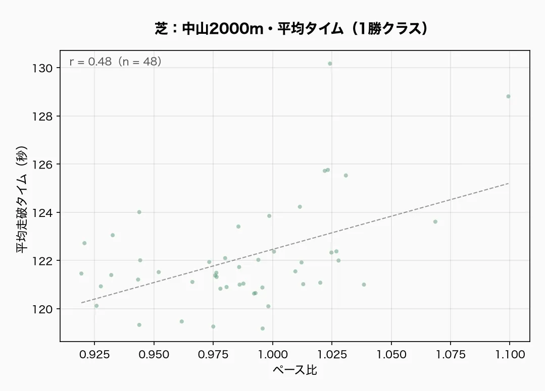 芝：中山2000m・平均タイム（1勝クラス）