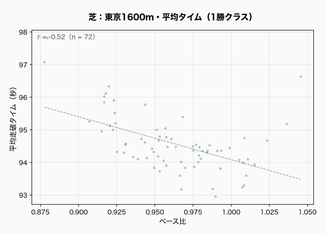 芝：東京1600m・平均タイム（1勝クラス）