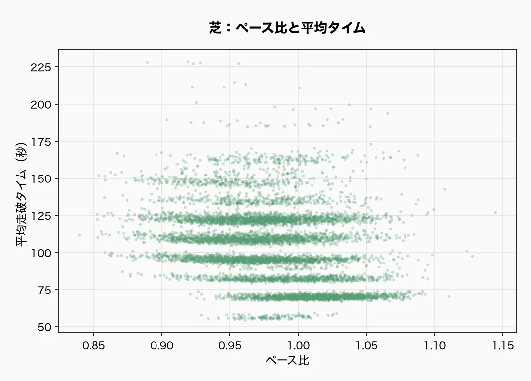 芝：ペース比と平均タイム