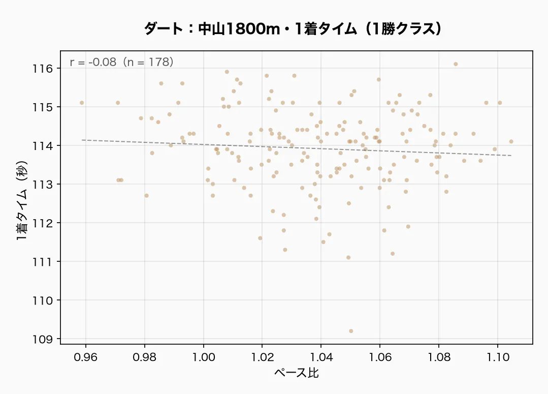 ダート：中山1800m・1着タイム（1勝クラス）