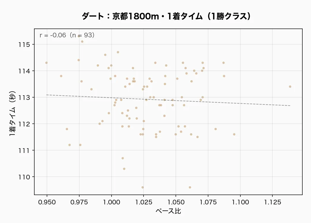 ダート：京都1800m・1着タイム（1勝クラス）