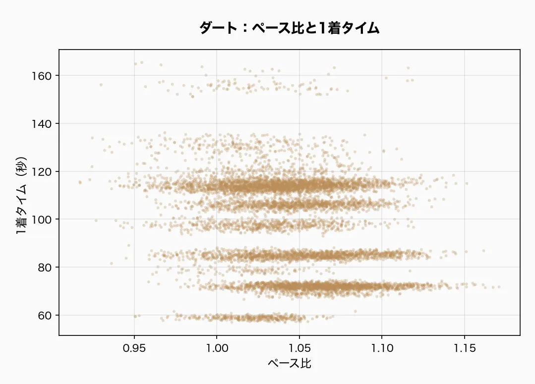 ダート：ペース比と1着タイム