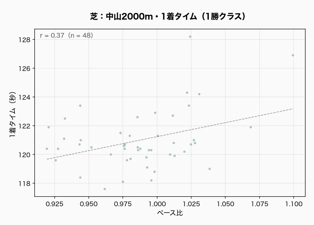 芝：中山2000m・1着タイム（1勝クラス）
