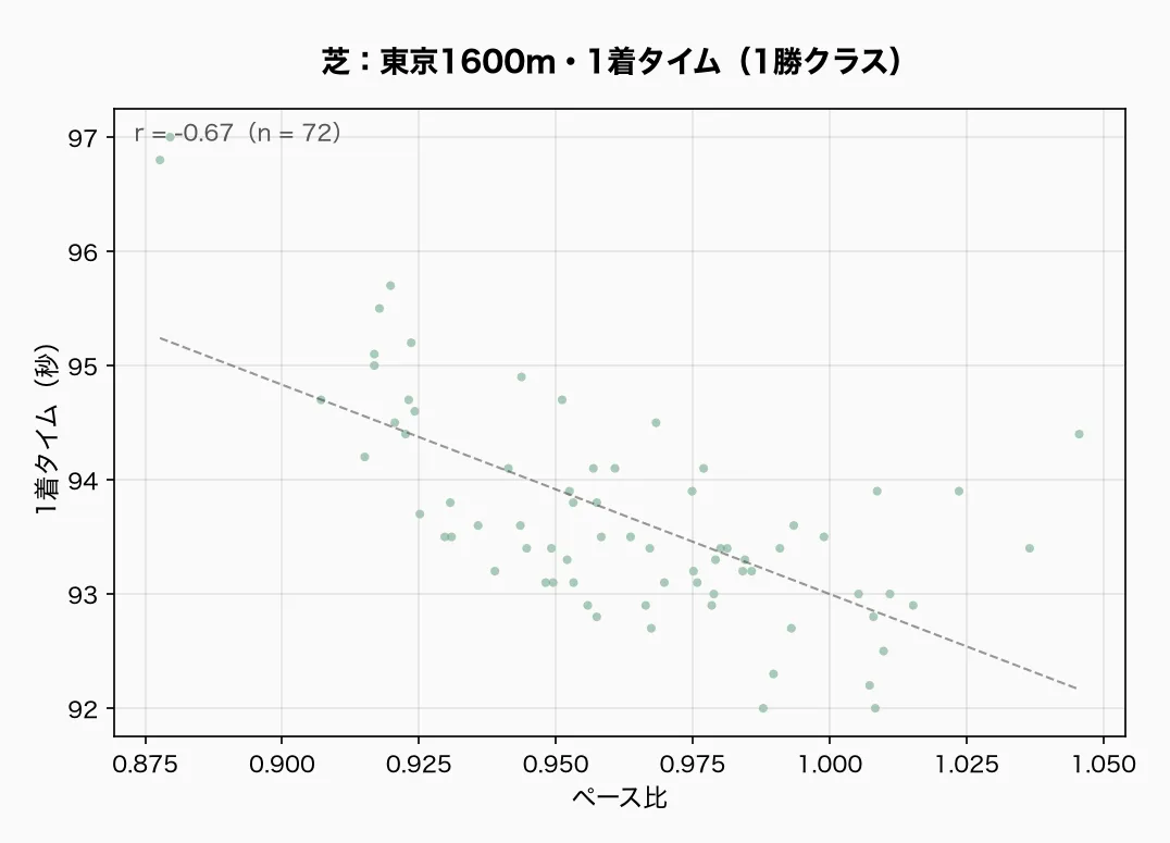 芝：東京1600m・1着タイム（1勝クラス）