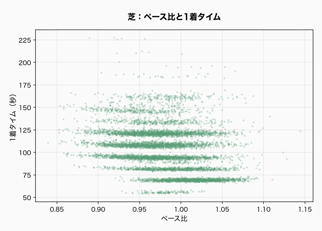 芝：ペース比と1着タイム