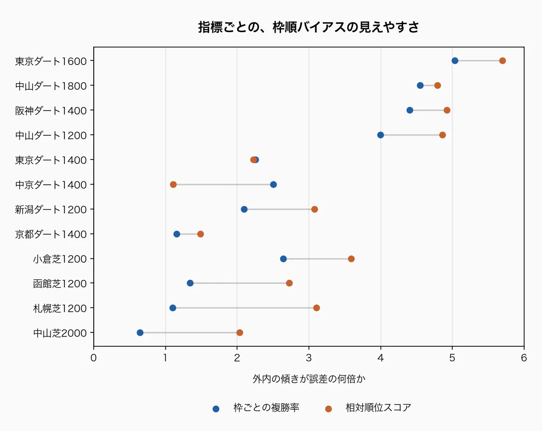 12コースで、外内の傾きが誤差の何倍になるか