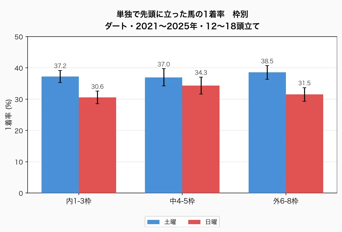 単独で先頭に立った馬の1着率 枠別