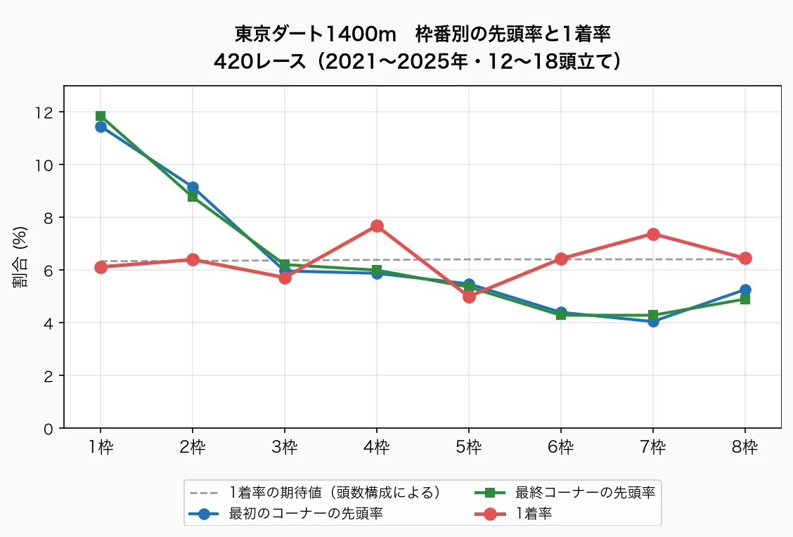 東京ダート1400m 枠番別の先頭率と1着率