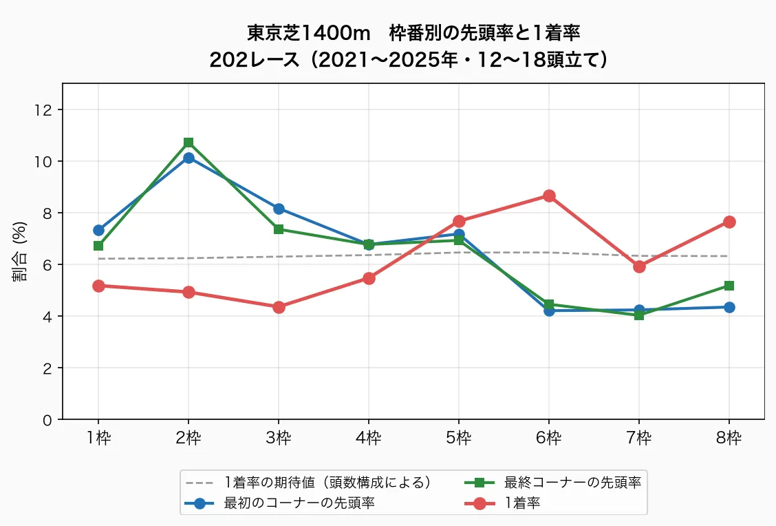 東京芝1400m 枠番別の先頭率と1着率
