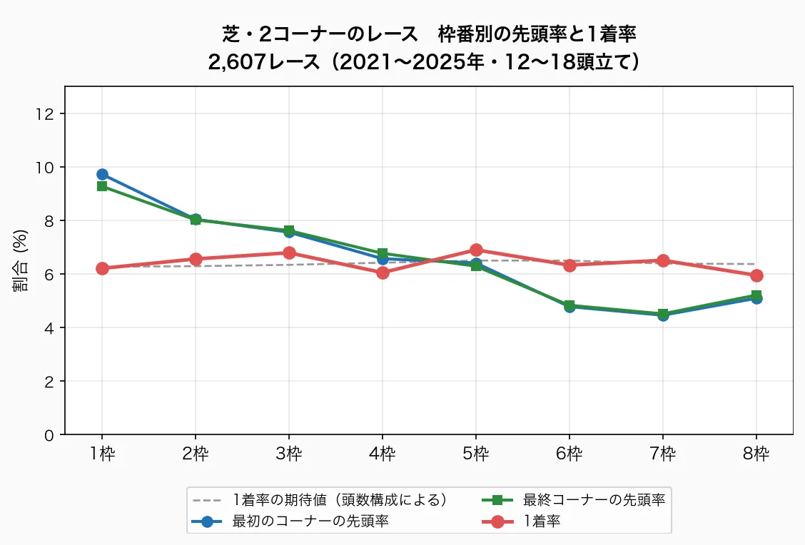 芝・2コーナーのレース 枠番別の先頭率と1着率