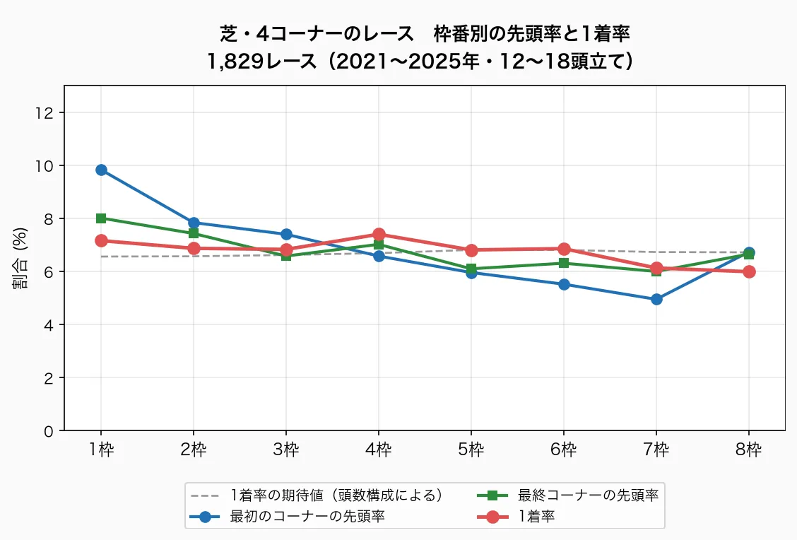 芝・4コーナーのレース 枠番別の先頭率と1着率