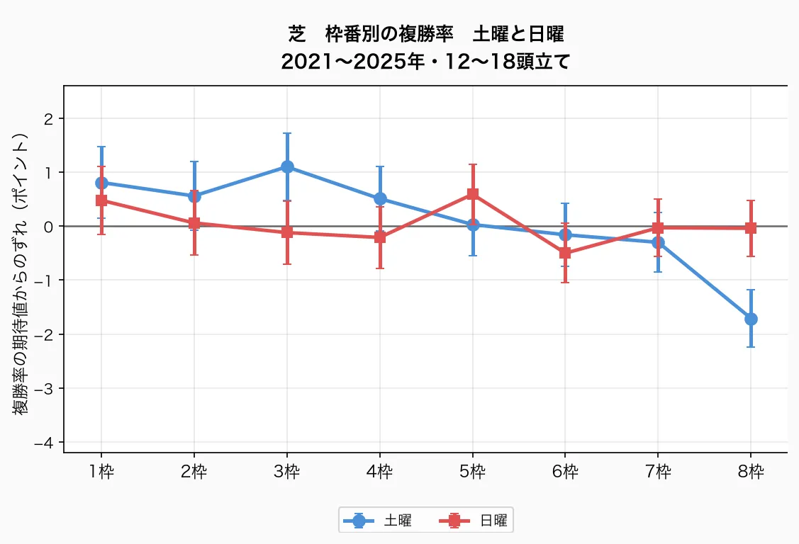 芝 枠番別の複勝率 土曜と日曜