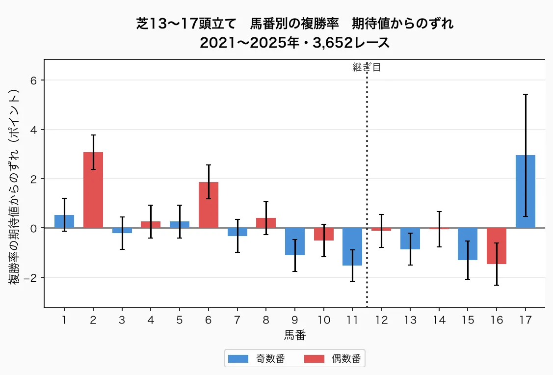 芝13〜17頭立て 馬番別の複勝率 期待値からのずれ