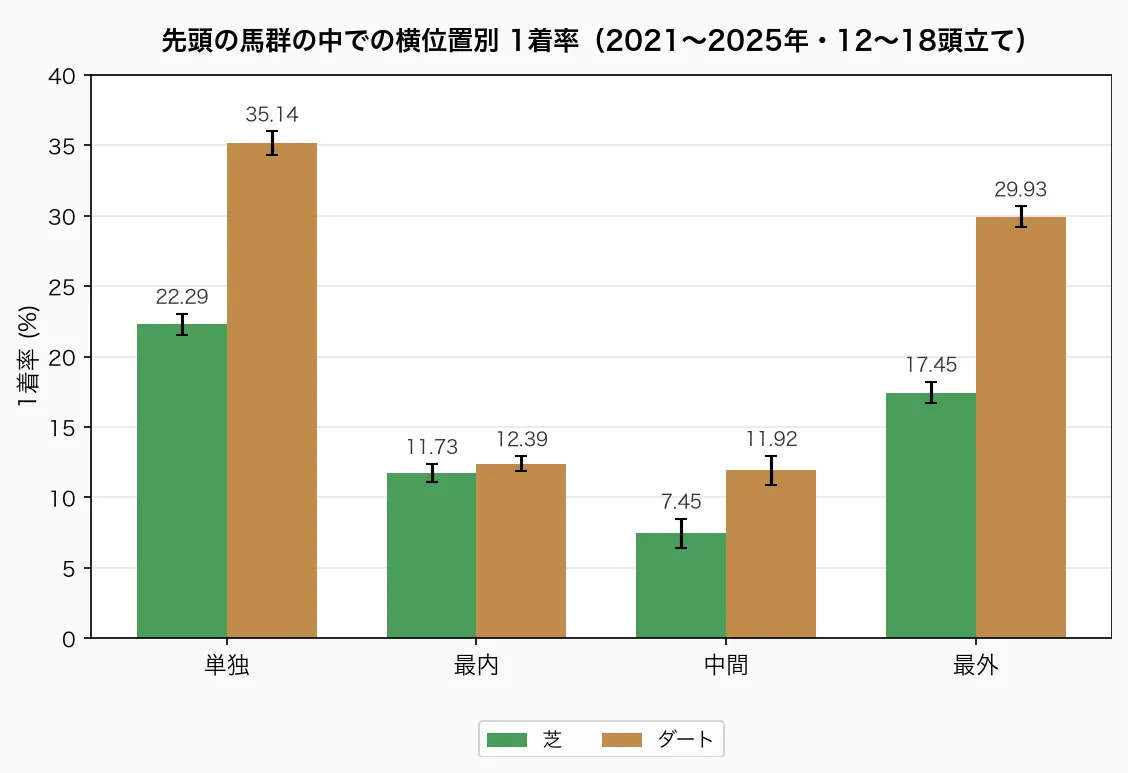 先頭の馬群の中での横位置別 1着率